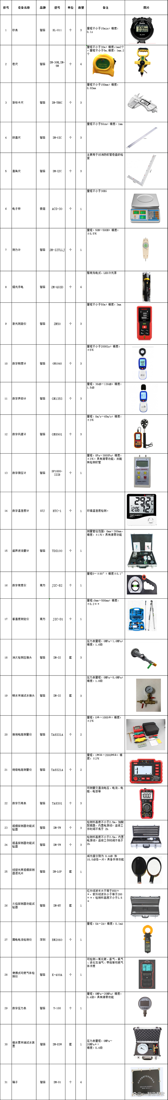 消防設(shè)施維護(hù)保養(yǎng)珠海檢測設(shè)備配置表